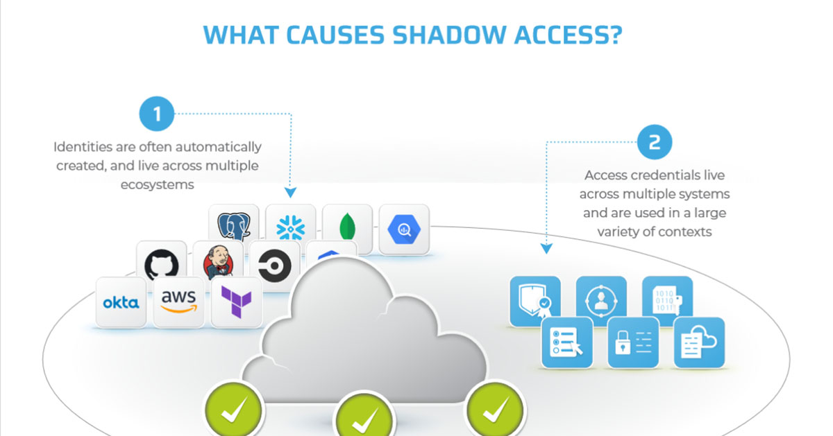 What is Shadow Access?