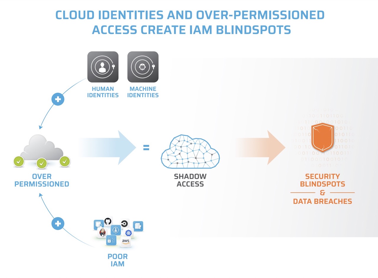 The Shadow Access Impact Report highlights how cloud growth generates dynamically changing identities and access that impact security, compliance and governance. 